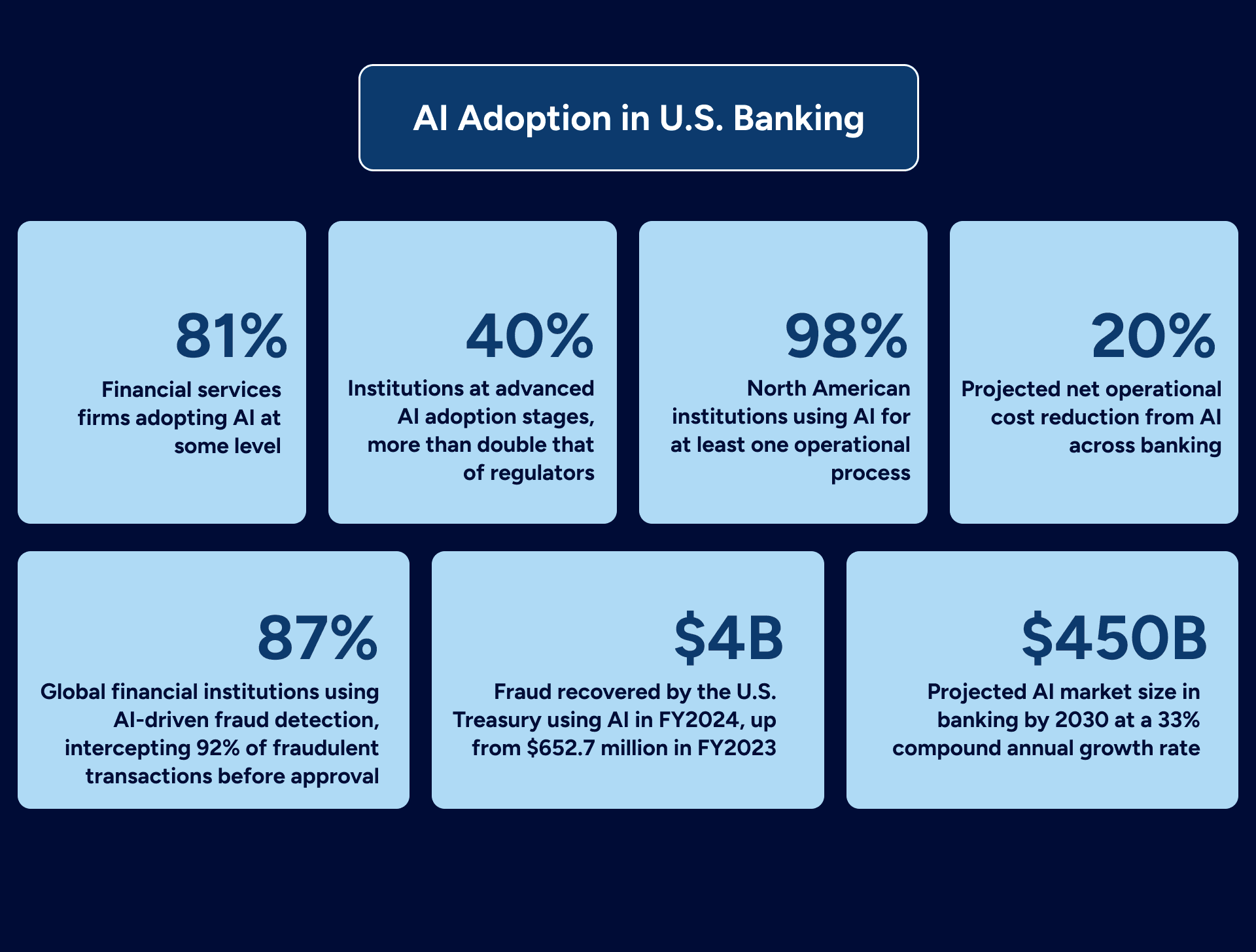 Infographic showing seven AI adoption, fraud, cost, and market growth statistics for U.S. banking.