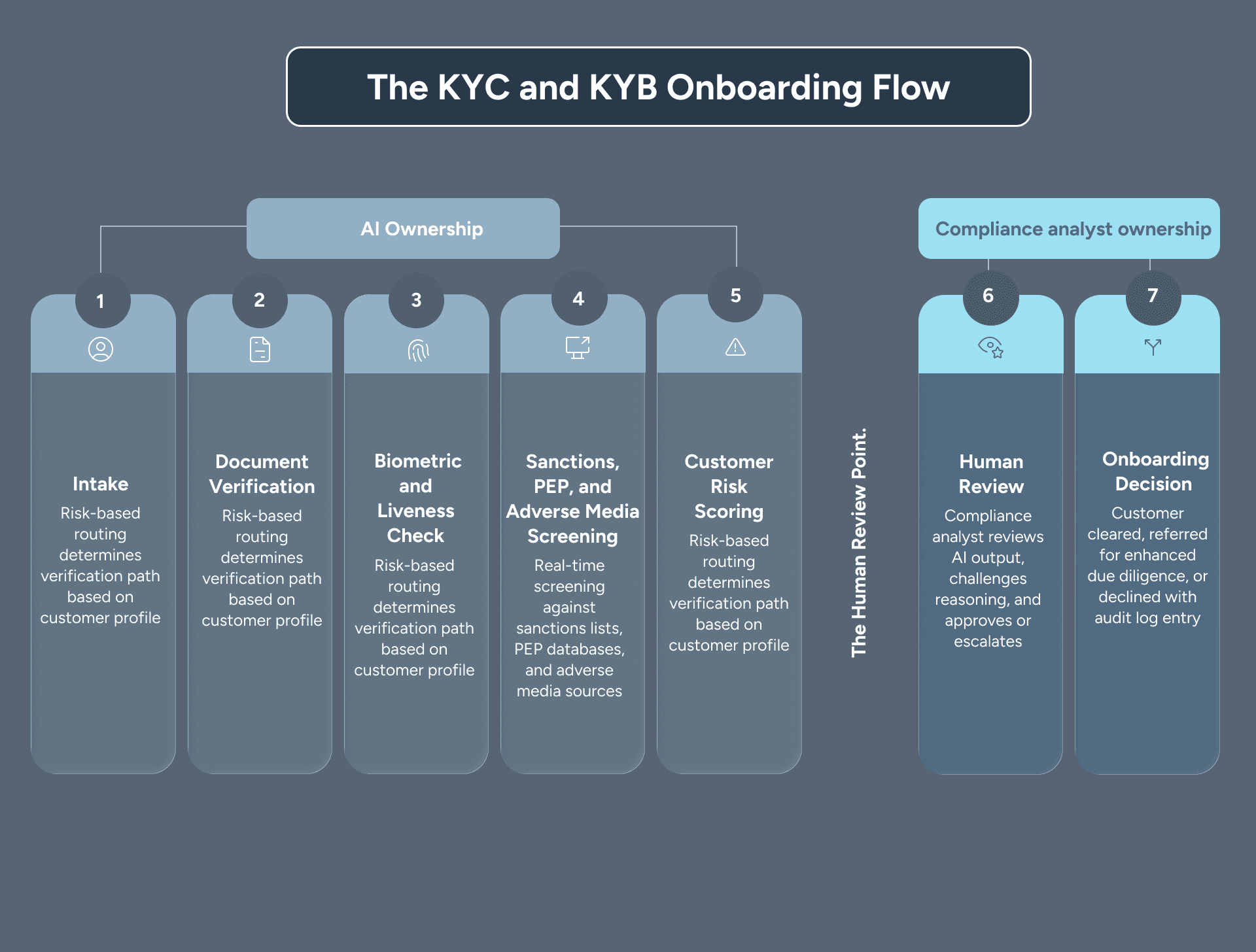 KYC, KYB, and AML Monitoring Architecture for AI Fintech Products