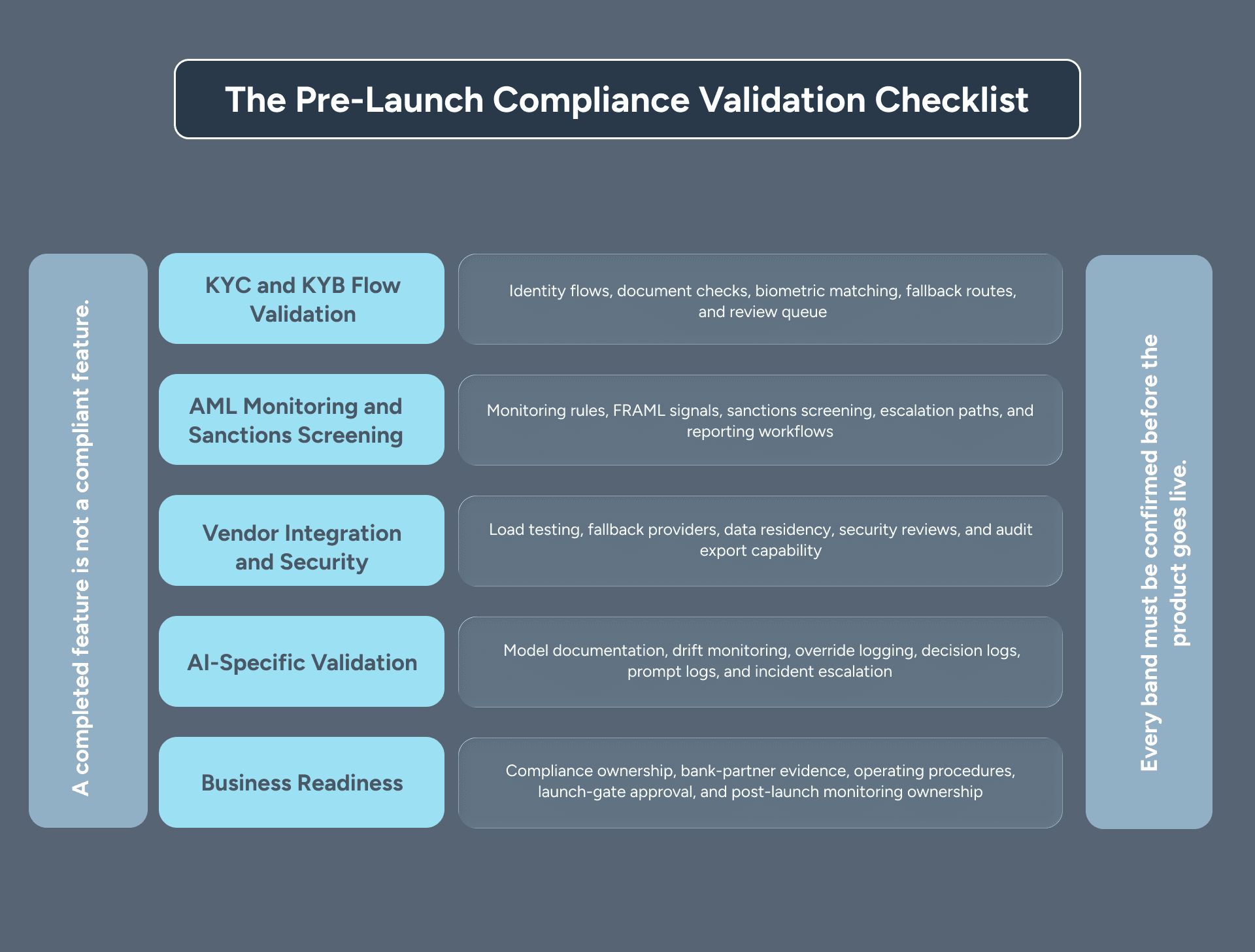Pre-Launch KYC and AML Compliance Validation Checklist for AI-Powered Fintech Products
