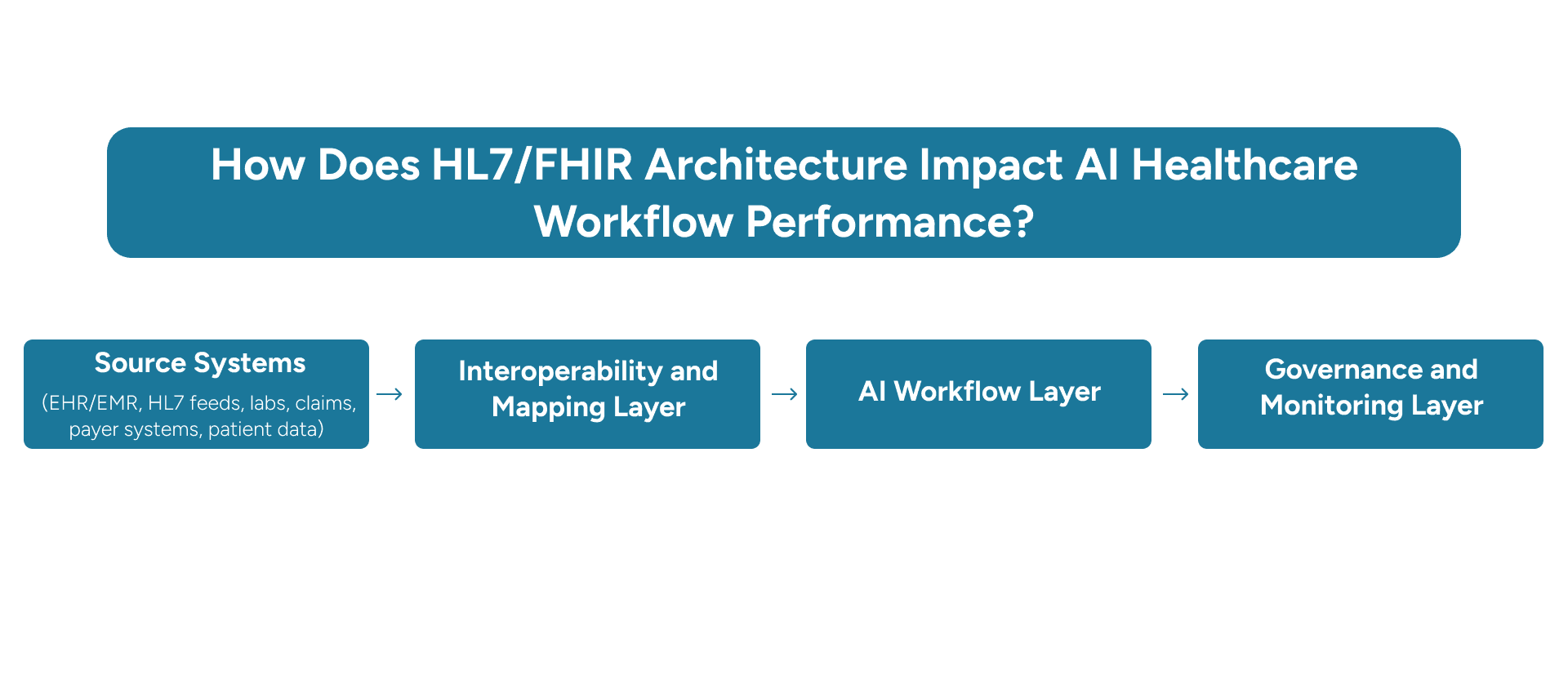 HL7/FHIR Architectural diagram for AI Healthcare Workflow Performance Platform with Impact