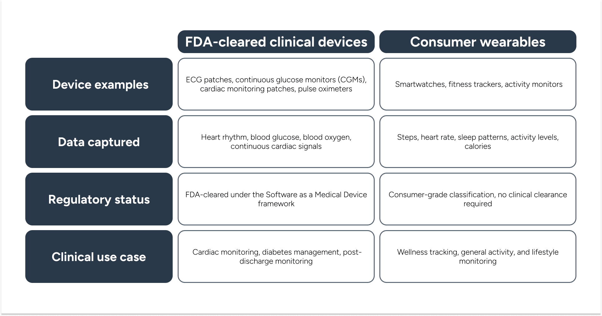 FDA-cleared clinical devices vs consumer wearables comparison for healthcare data and monitoring use cases