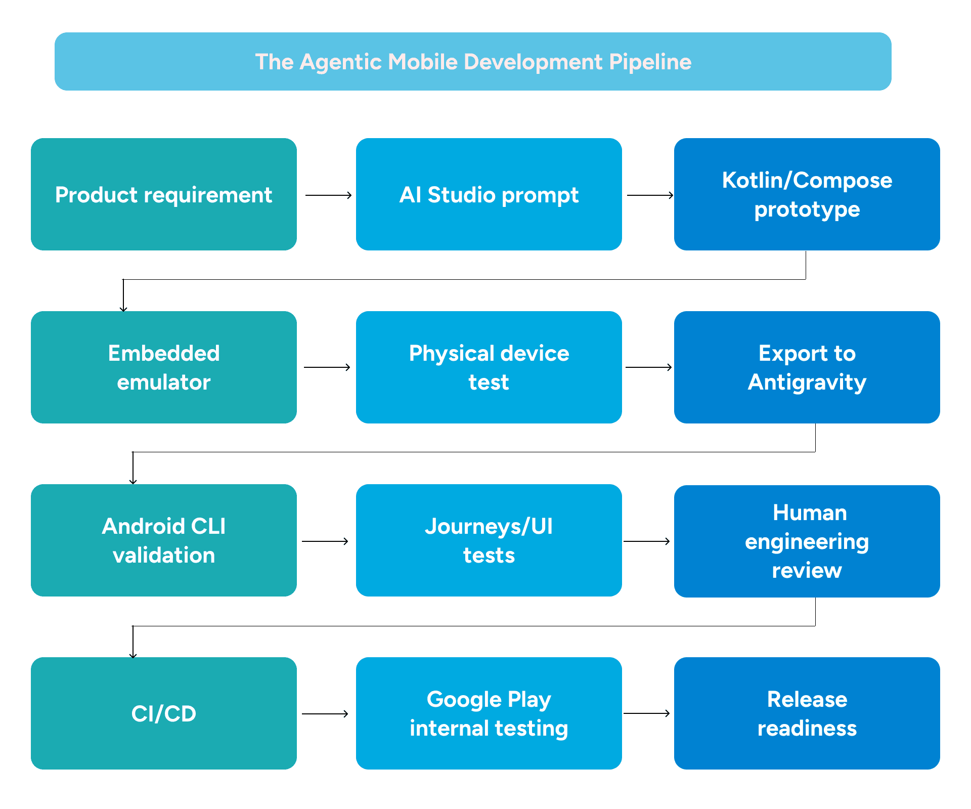 Diagram showing an agentic mobile app development pipeline from product requirement to AI Studio prompt, Kotlin and Compose prototype, embedded emulator, physical device testing, Antigravity export, Android CLI validation, UI tests, human engineering review, CI/CD, Google Play internal testing, and release readiness.