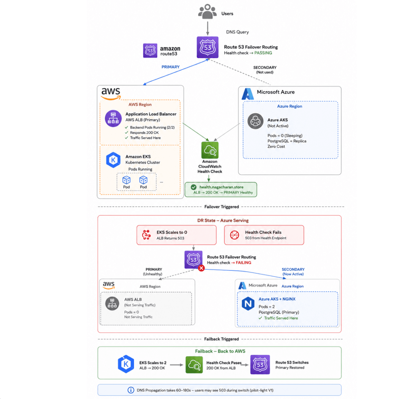 Architecture overview of the AWS EKS → Azure AKS warm standby disaster recovery setup with PostgreSQL streaming replication and Route 53 failover routing.