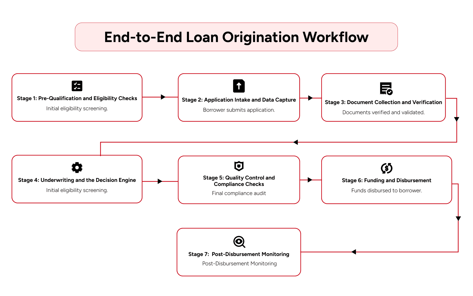 Key Stages of Loan Origination Workflows for Fintech Application