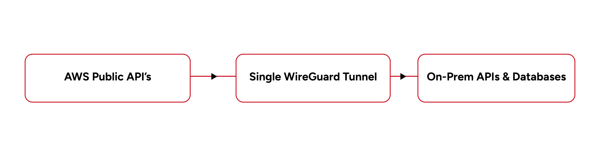 Single WireGuard tunnel diagram connecting AWS public APIs to on-prem APIs and databases