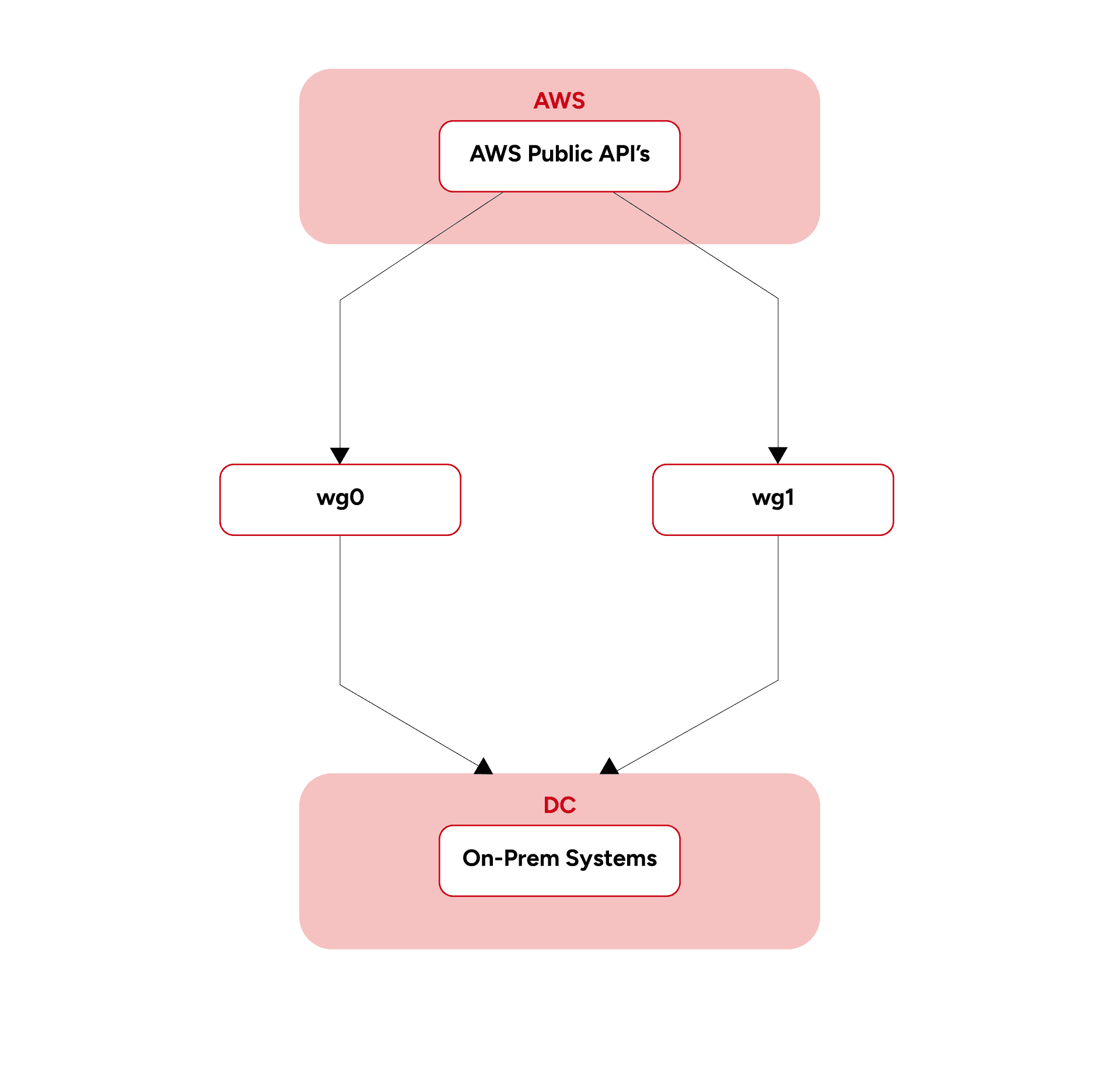 Dual WireGuard tunnel code diagram connecting AWS public APIs