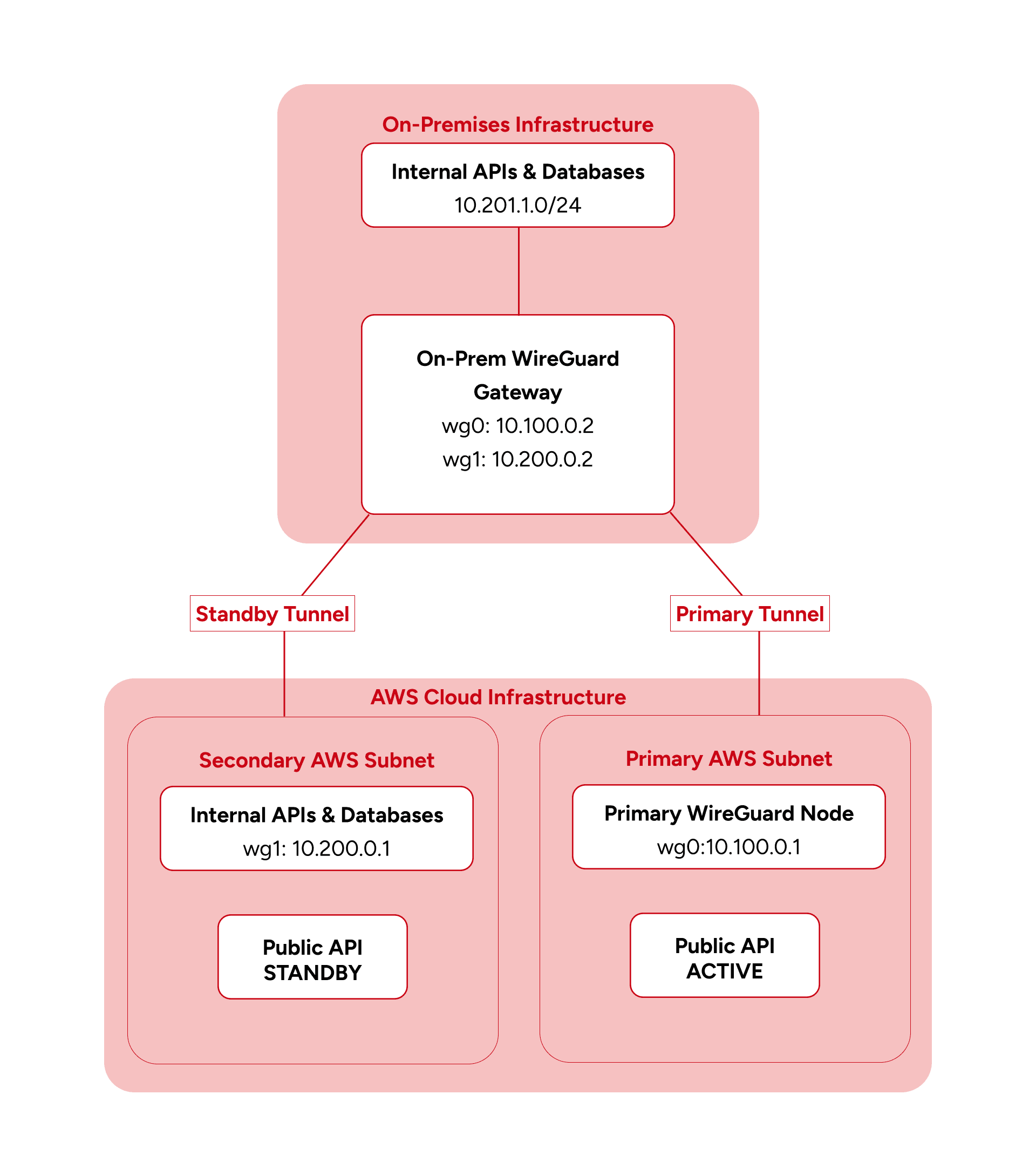 Hybrid-cloud WireGuard code with active AWS API and standby failover tunnel