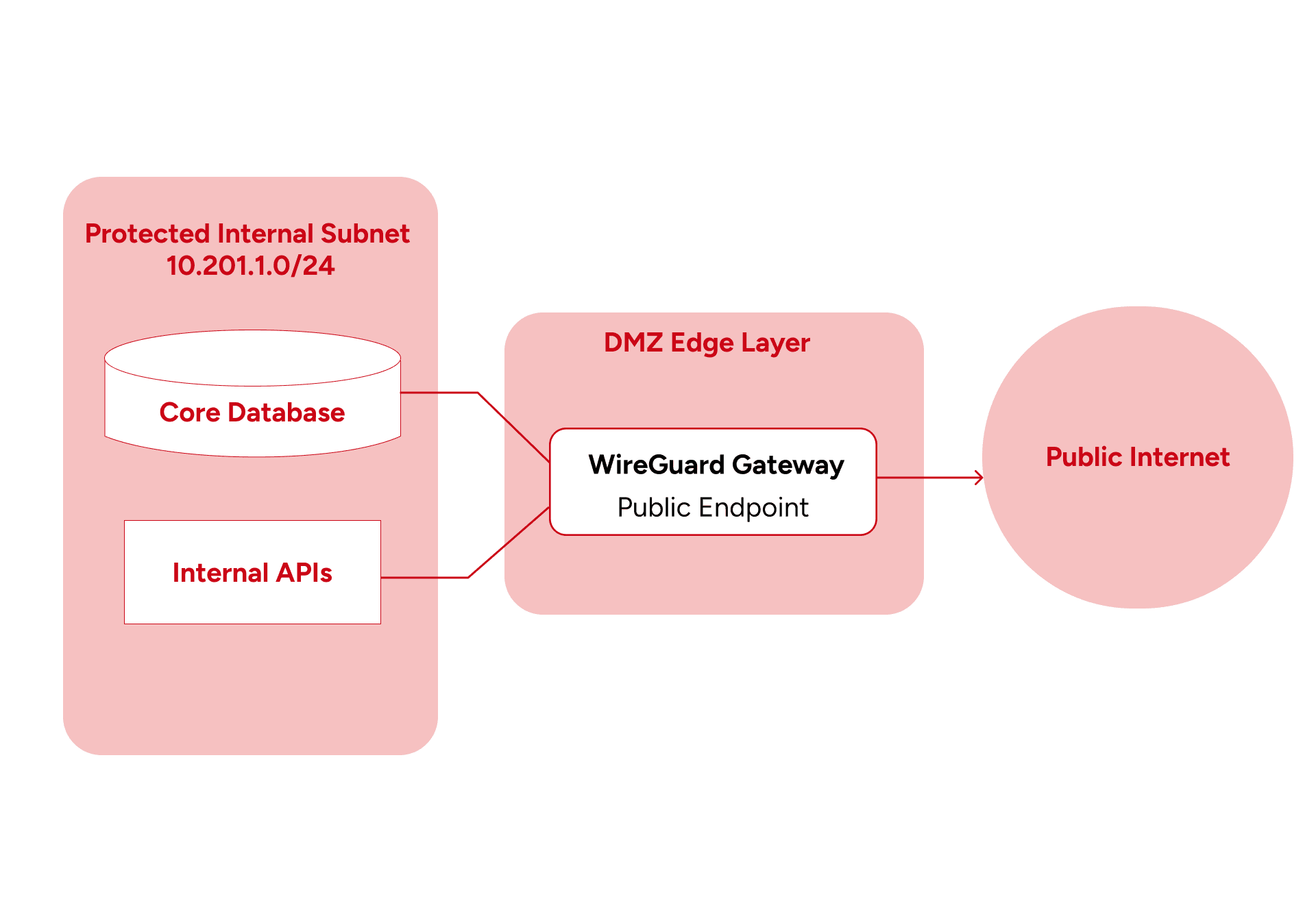 VPN edge separation code with WireGuard gateway isolated from internal APIs and database