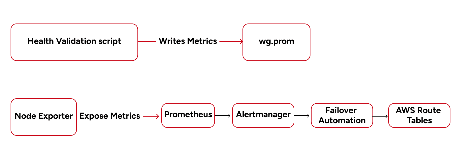 Prometheus observability pipeline code with health metrics, alerts, and AWS route table failover