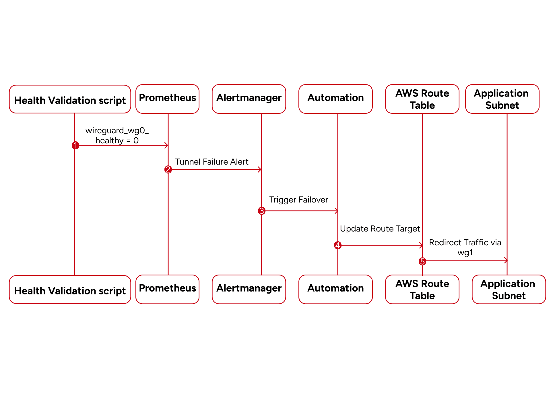 Infrastructure failover sequence code with Prometheus alert and AWS route table traffic redirect