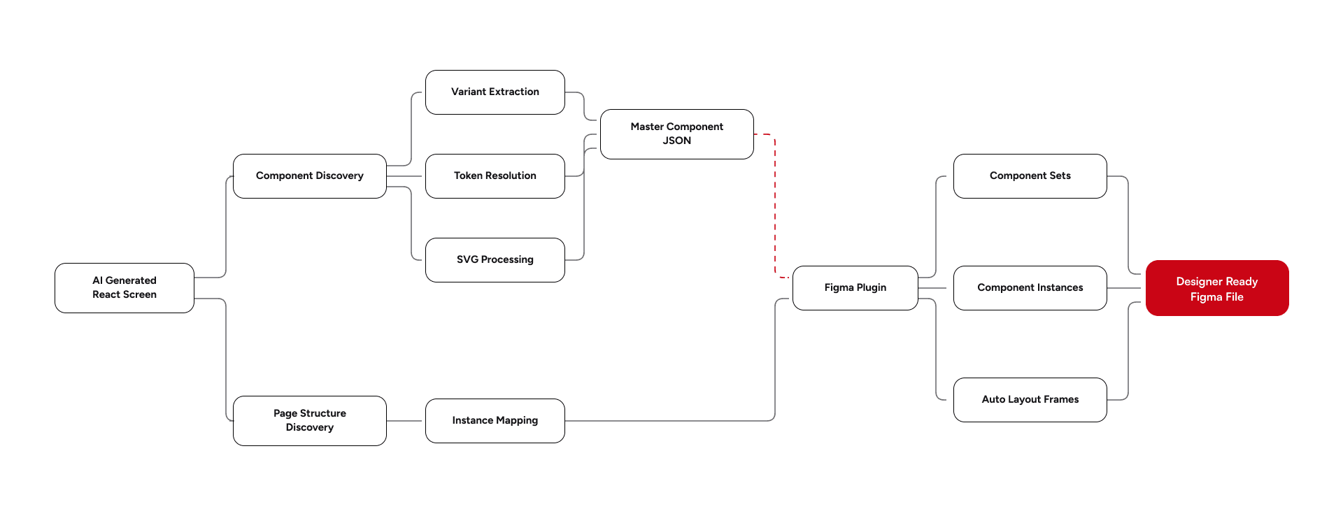 Architectural diagram of AI-generated code to Figma workflow with components, tokens, and layout mapping