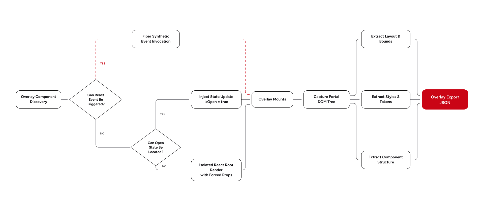 Architectural diagram for capturing React overlays across app states and exporting design JSON