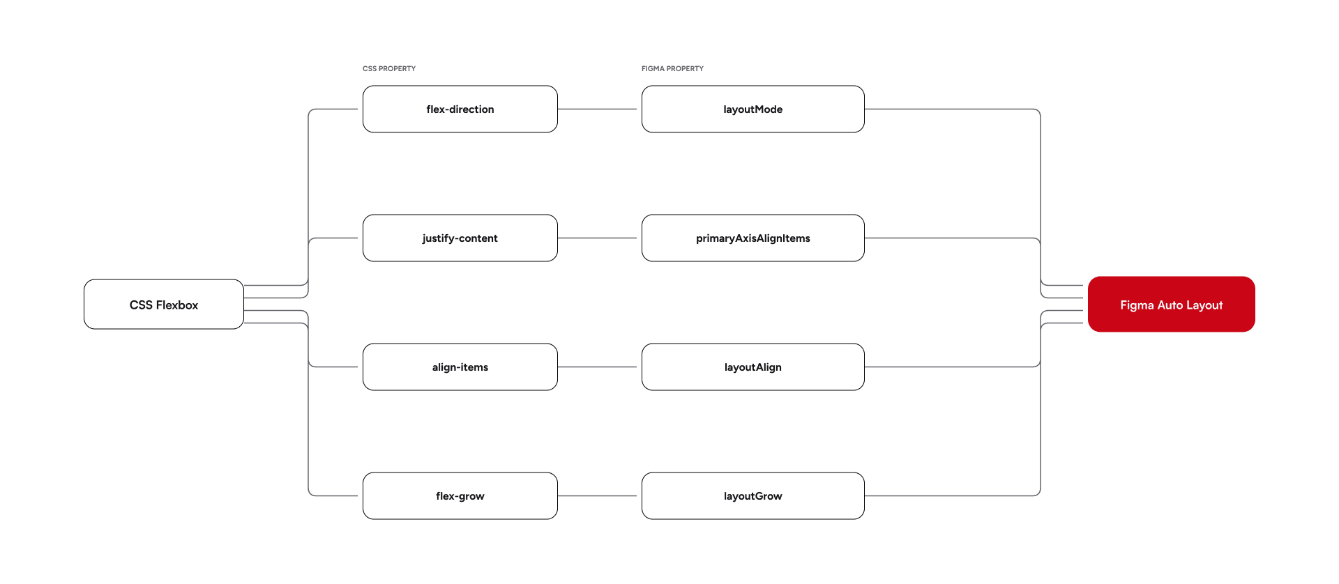 CSS to Figma architectural diagram with flex properties translated for responsive Auto Layout