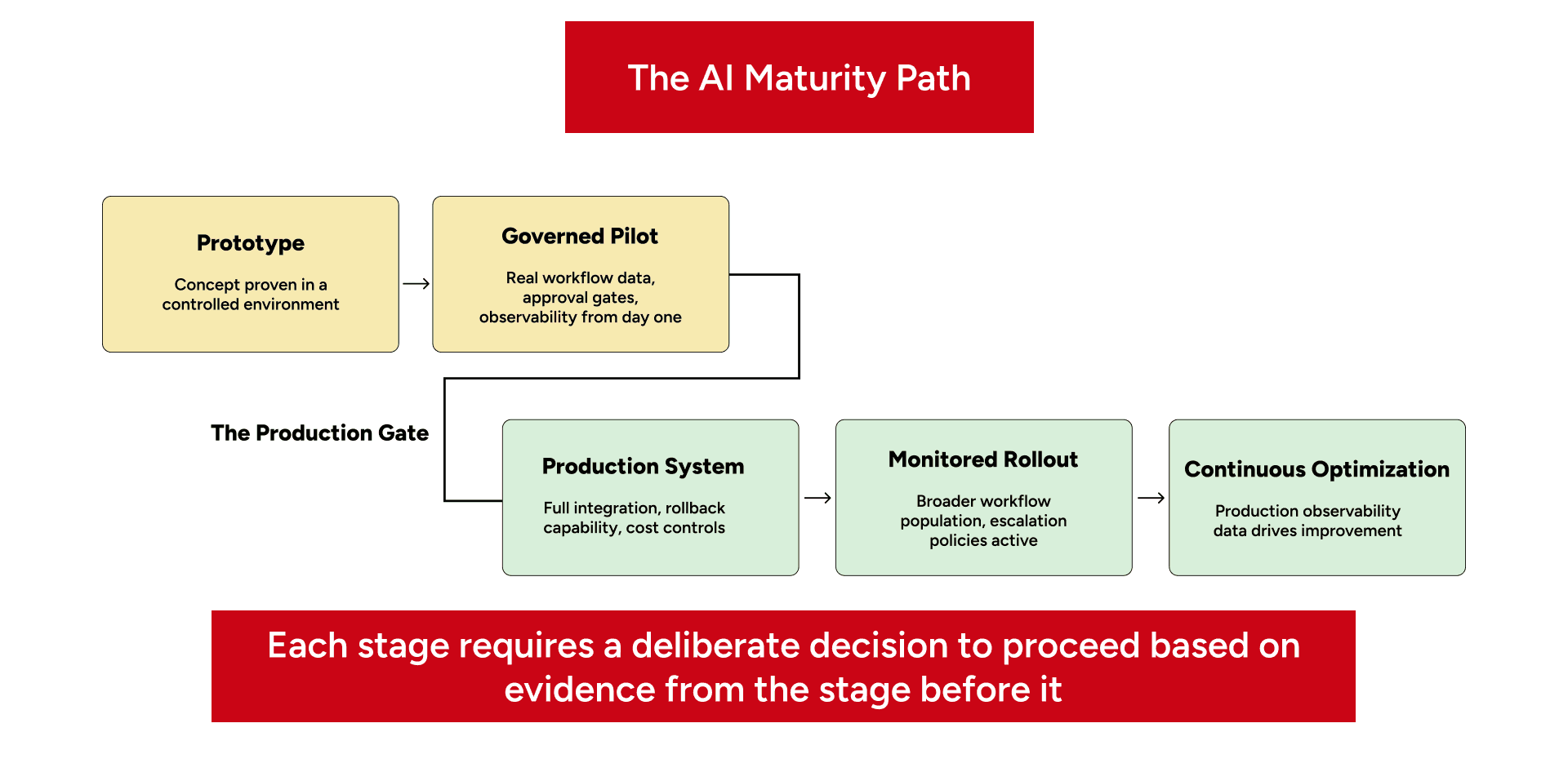 Five-stage AI agent roadmap with the progression from prototype to continuous production optimization.