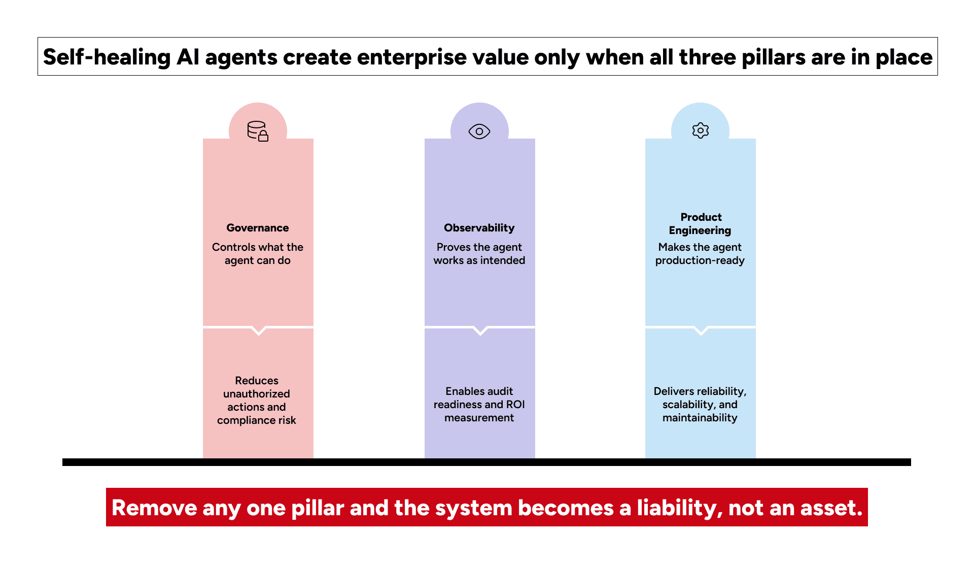 The three pillars for digital product leaders AI Framework