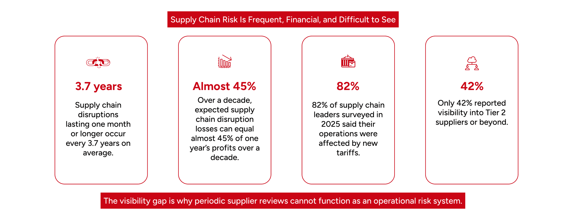 Supply chain risk statistics with disruption frequency, financial impact, and resilience insights