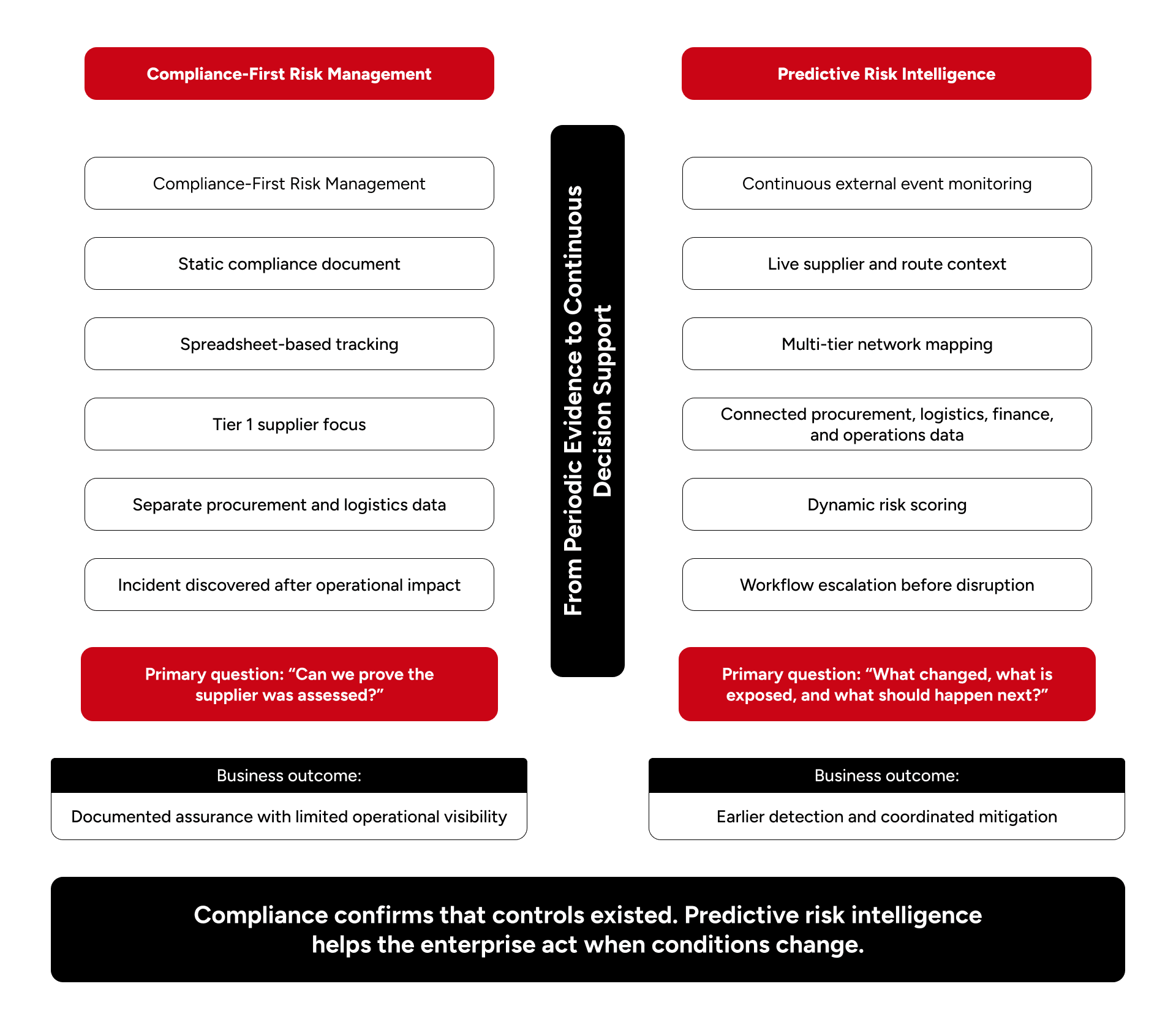 Compliance-First vs. Predictive Supply Chain Risk Management solutions