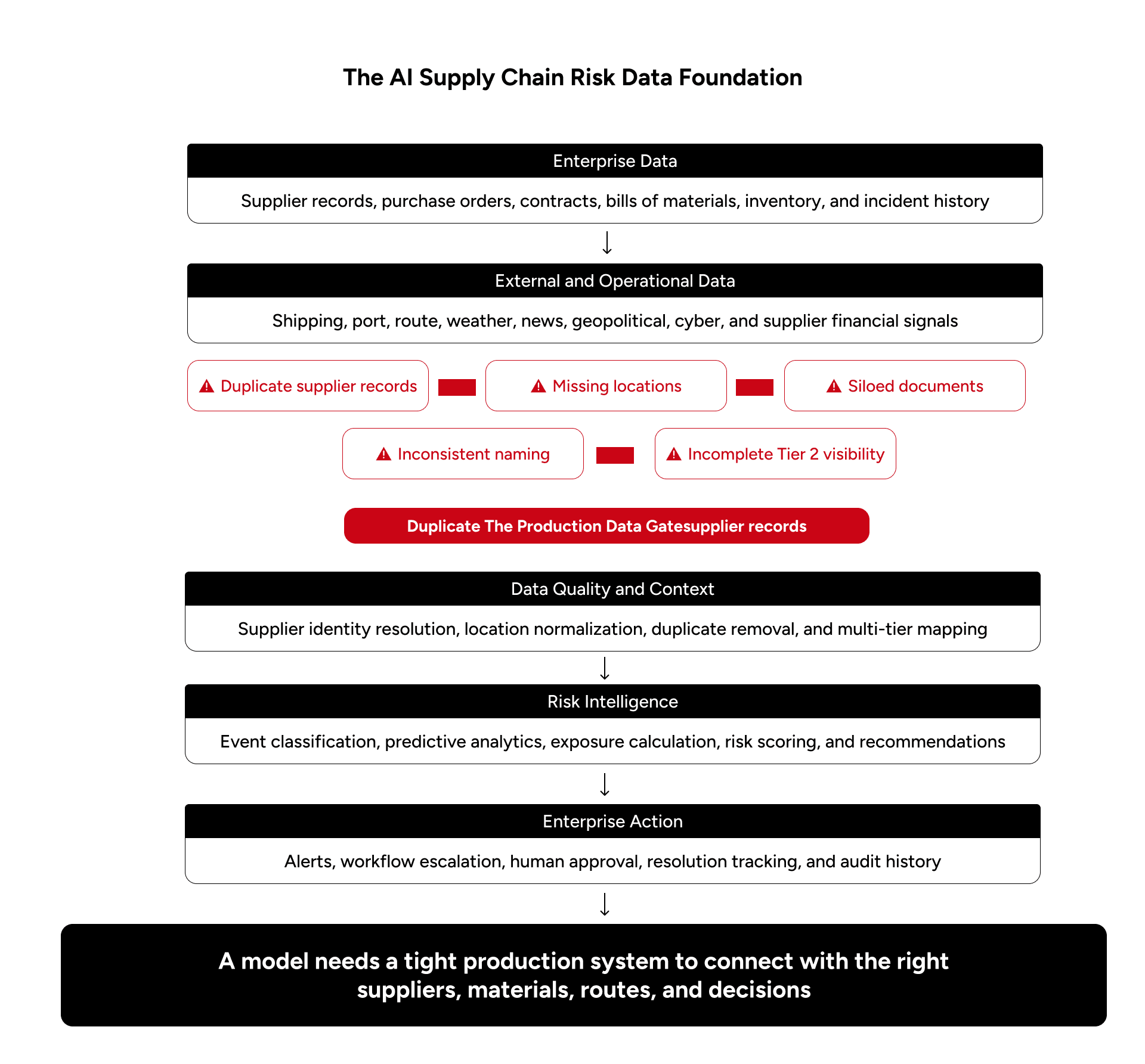 AI Supply Chain Risk Management Data Foundation