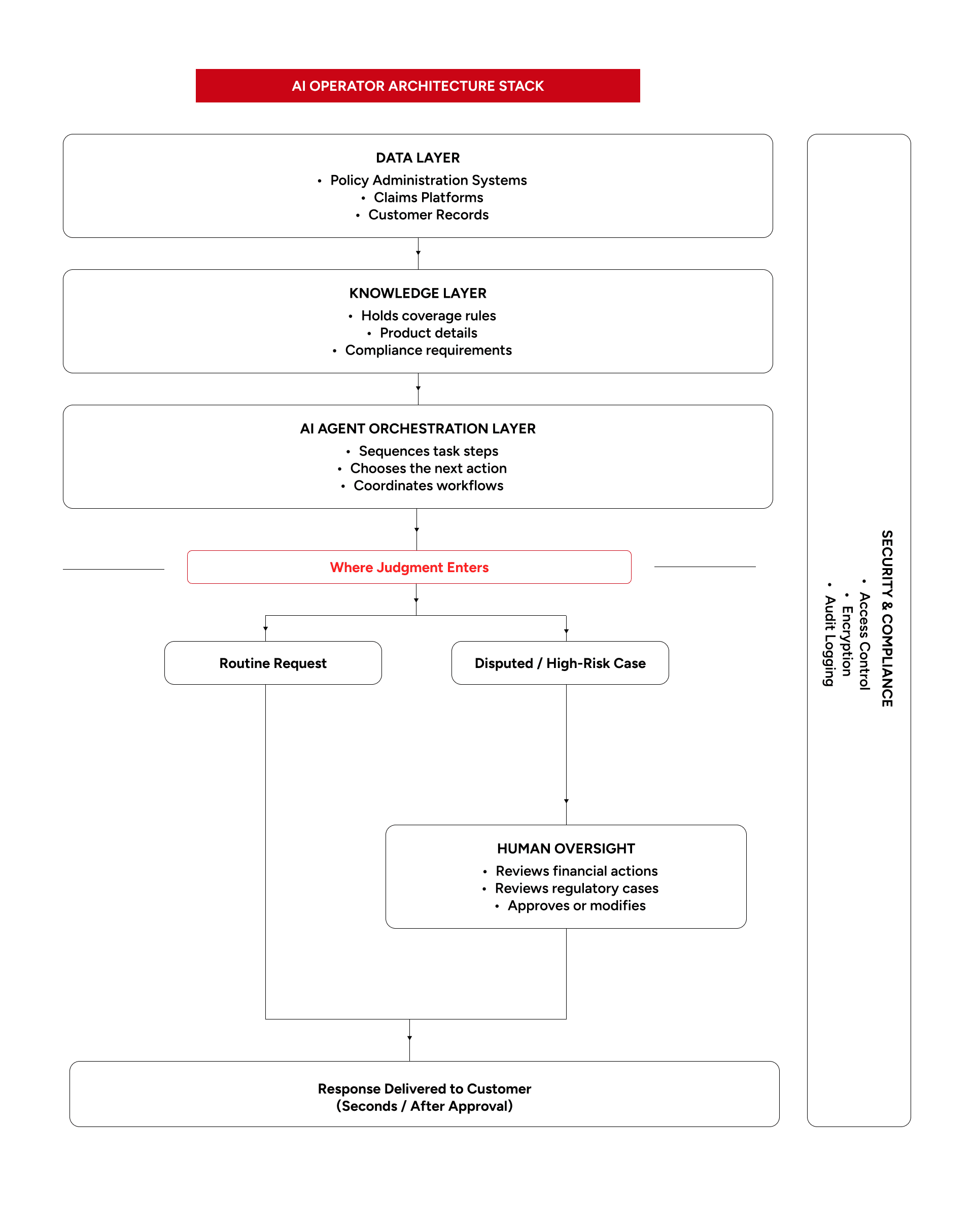 A five-layer AI architecture diagram for insurance operations, consisting of Data, Knowledge, AI Agent Orchestration, and Human Oversight layers, with a vertical Security and Compliance band.