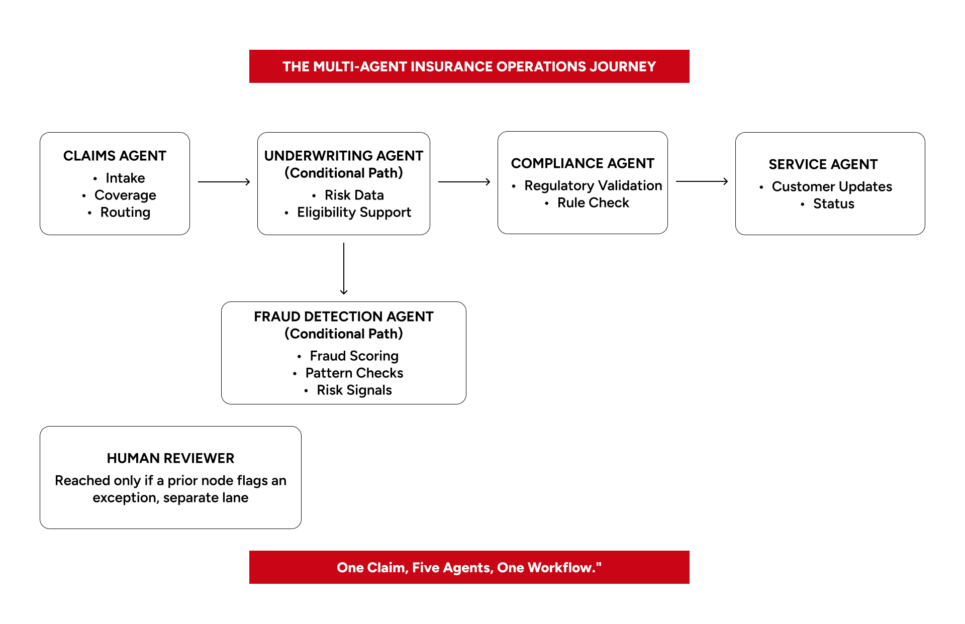 Multi-agent AI system architecture transforming insurance underwriting, claims, and customer service