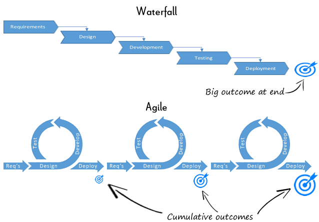 Development