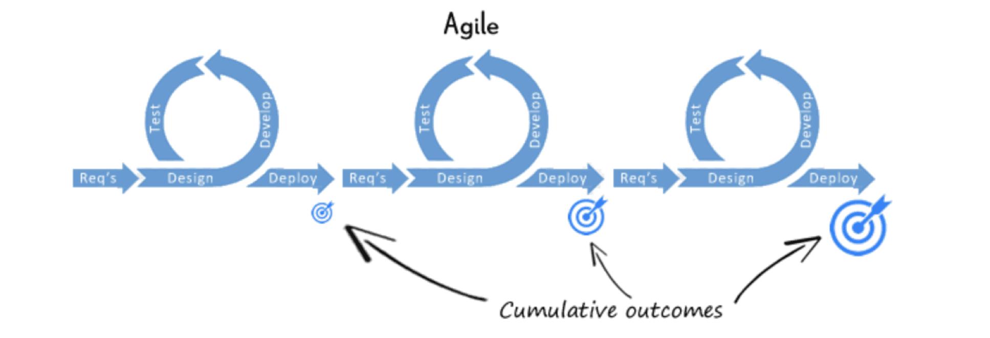 Development