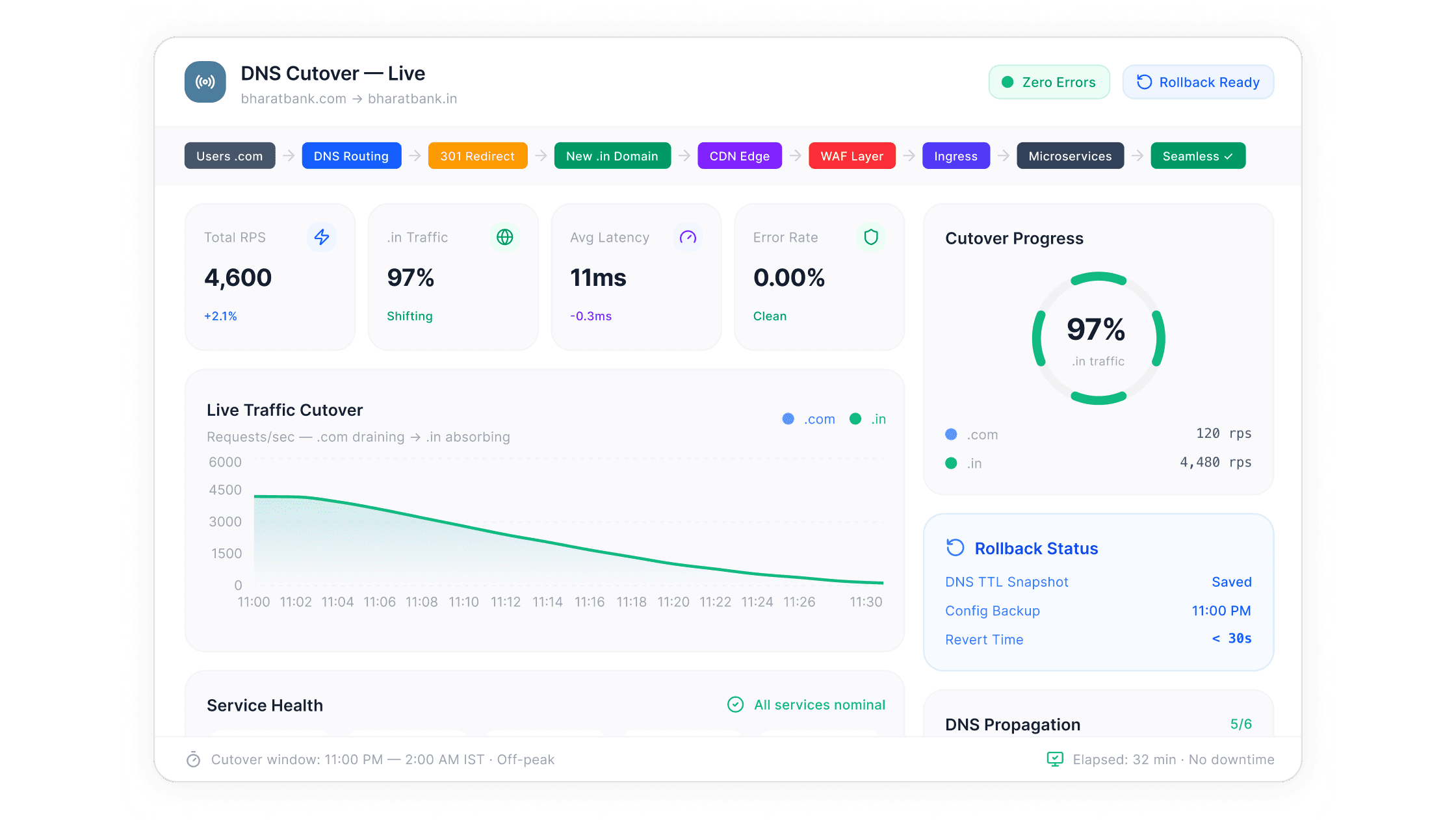 The team executed the domain switch during controlled off-peak windows. This process utilized real-time monitoring and maintained constant rollback readiness to prevent service interruptions.