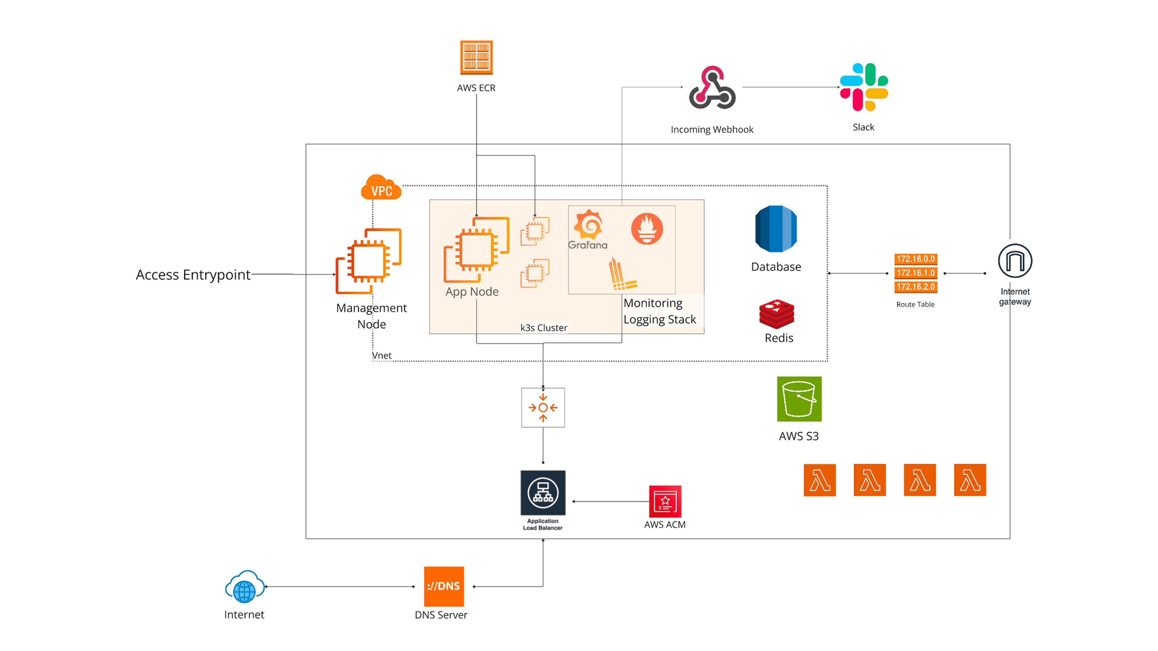 K3s Kubernetes High Level Infrastructure Diagram for production MVP