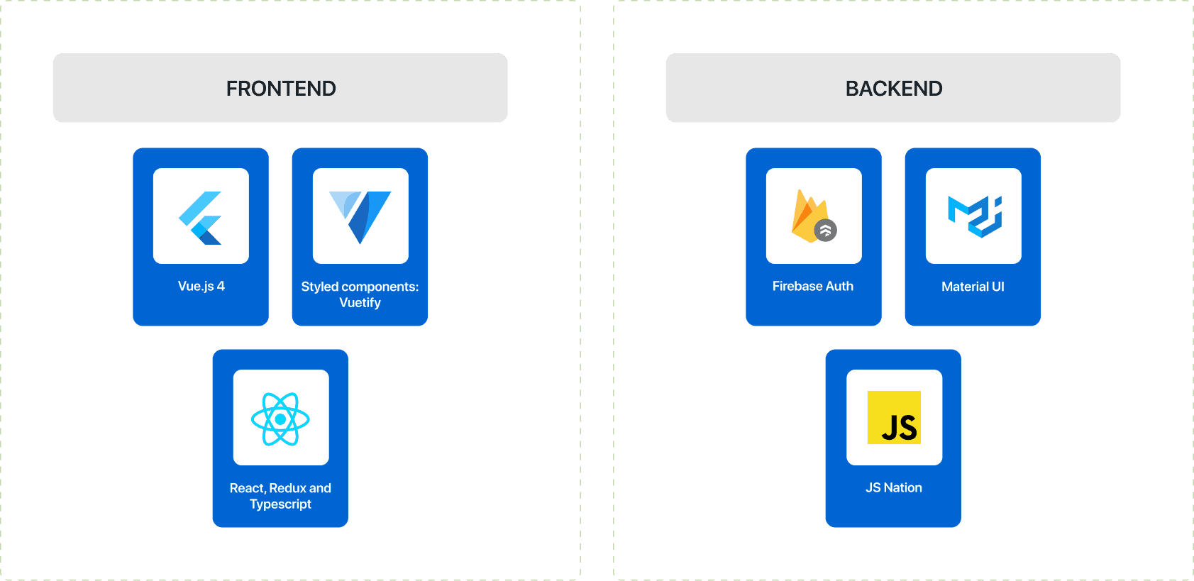 Analysis and Tech Stack Selection