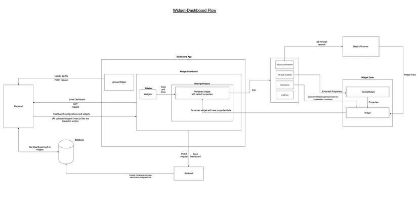 Asset Management Dashboard App For A Manufacturing Giant