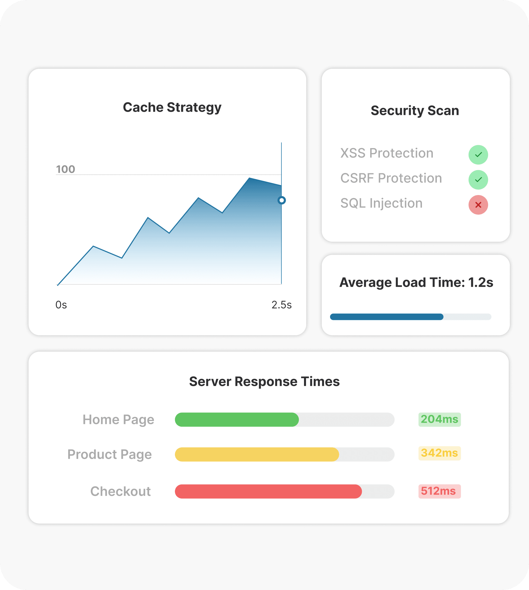 Performance Audit