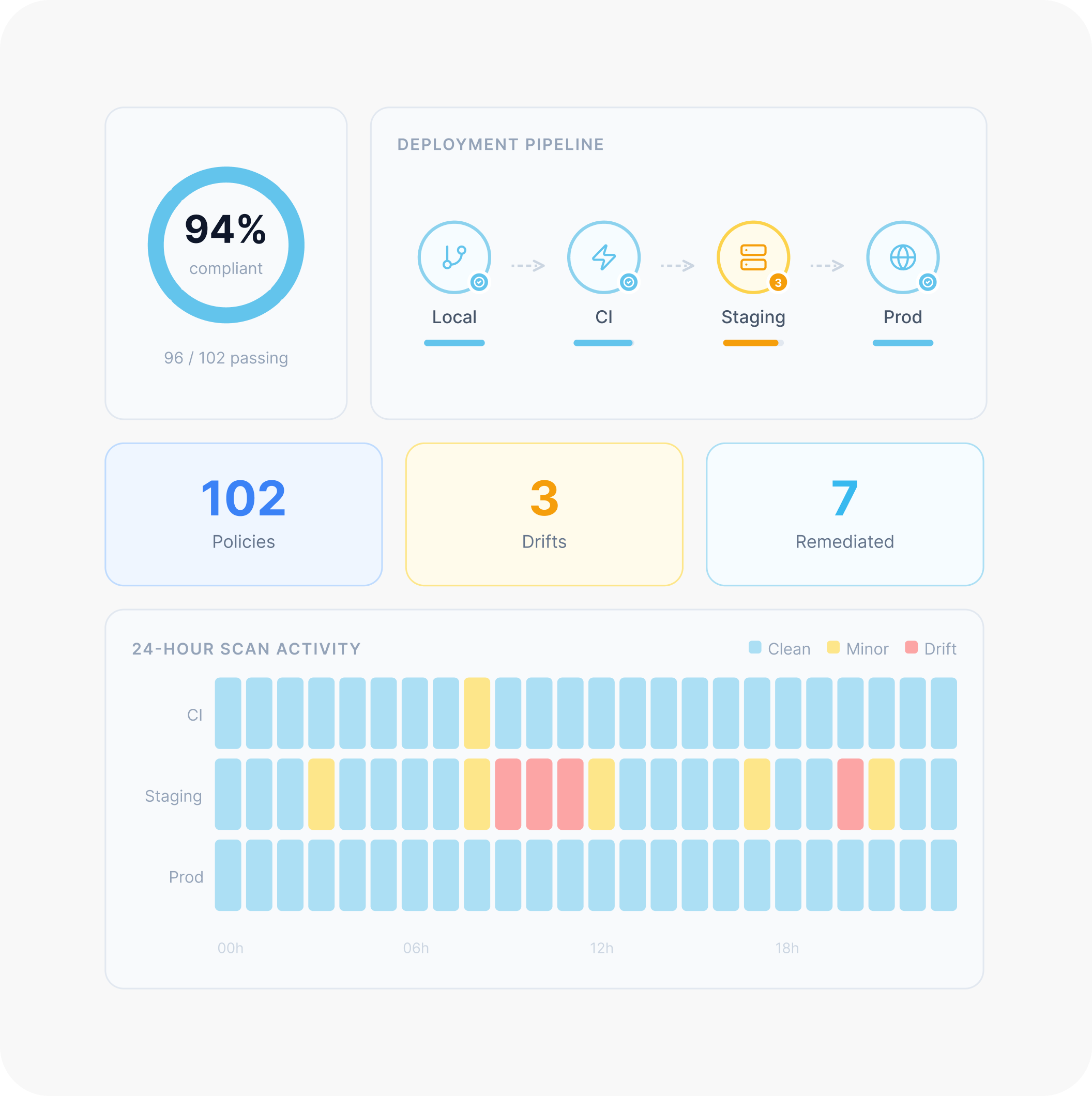 Compliance and Drift Monitoring