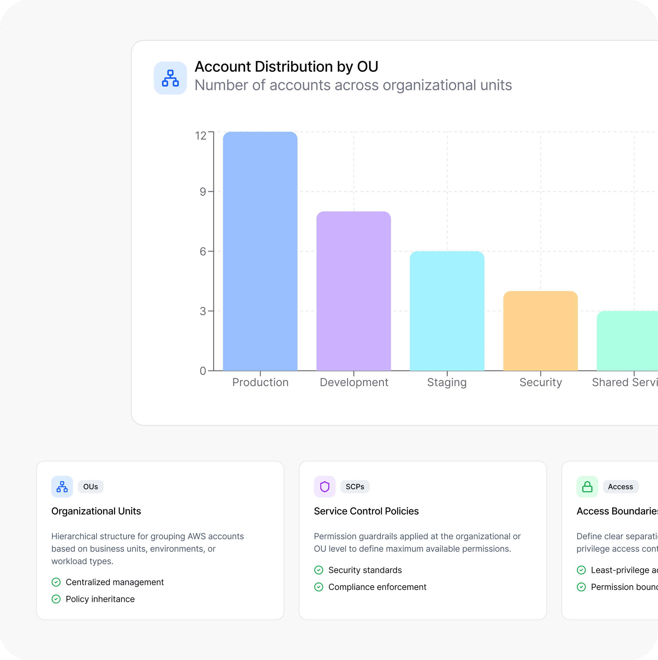 Account Structure & Landing Zone Design