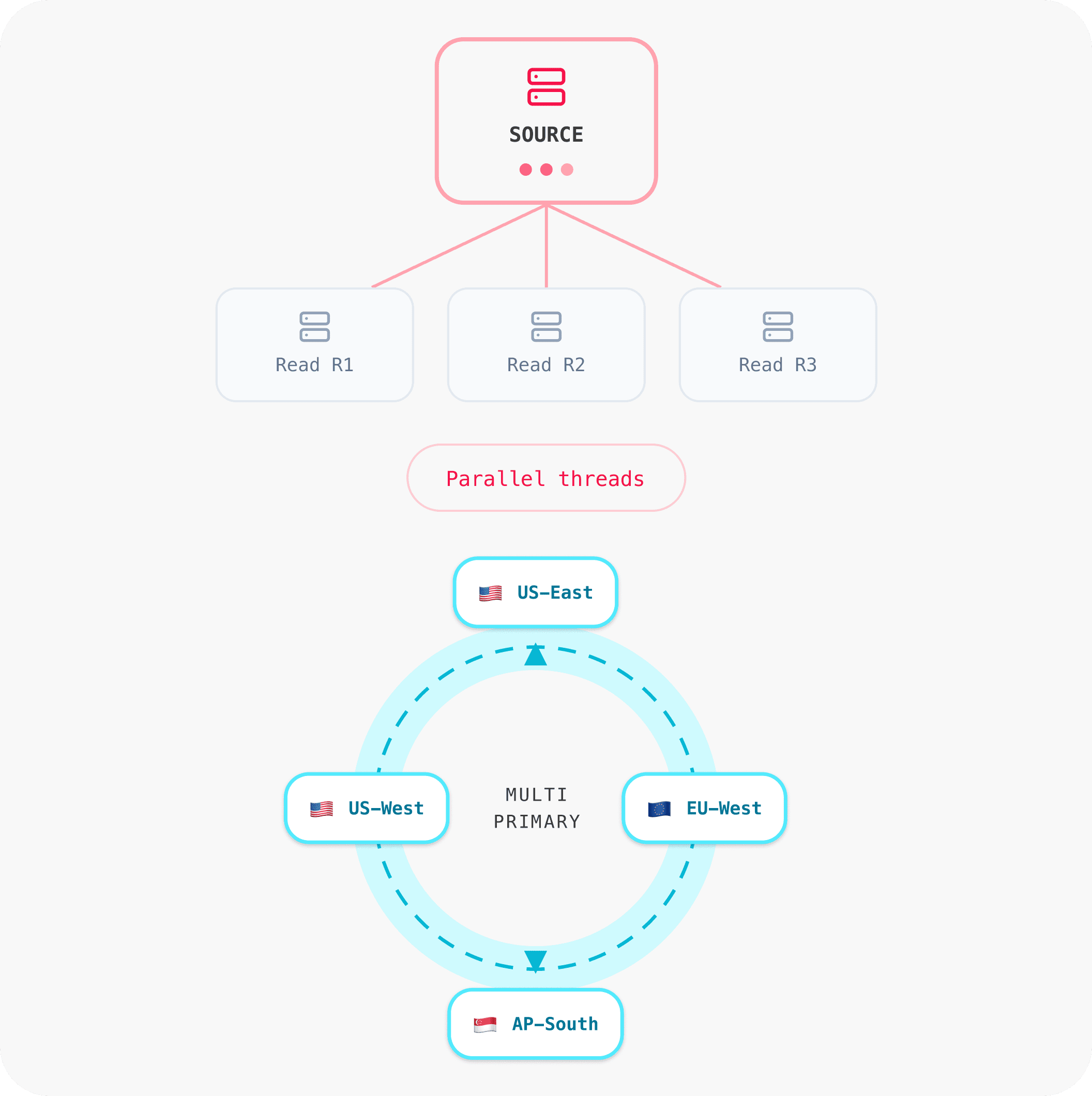 Replication Topology Design