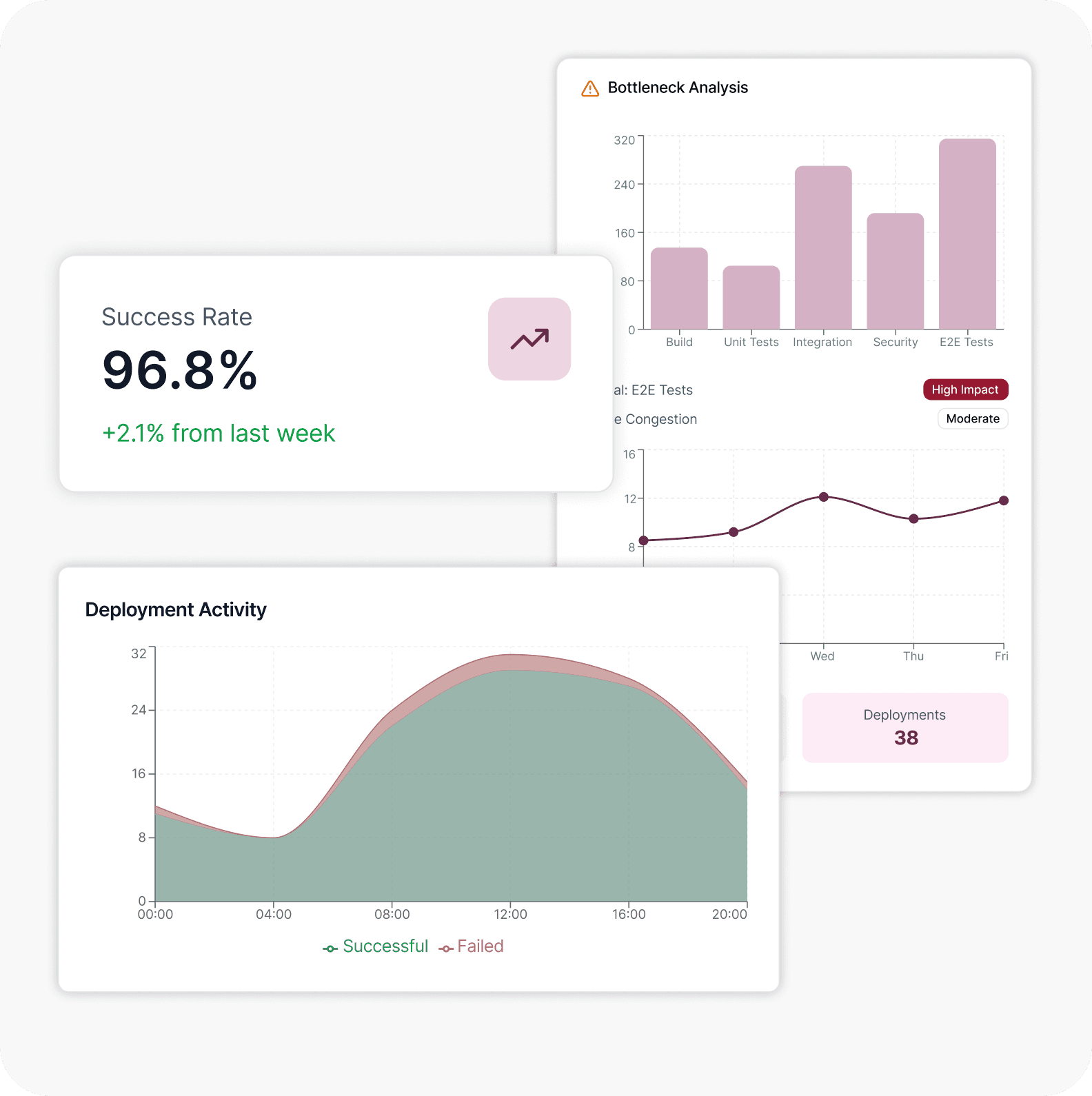 Release Operations and Observability