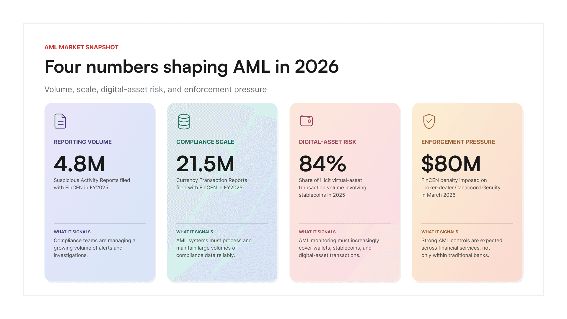 AML software market overview with key compliance stats, reporting volume, and risk indicators