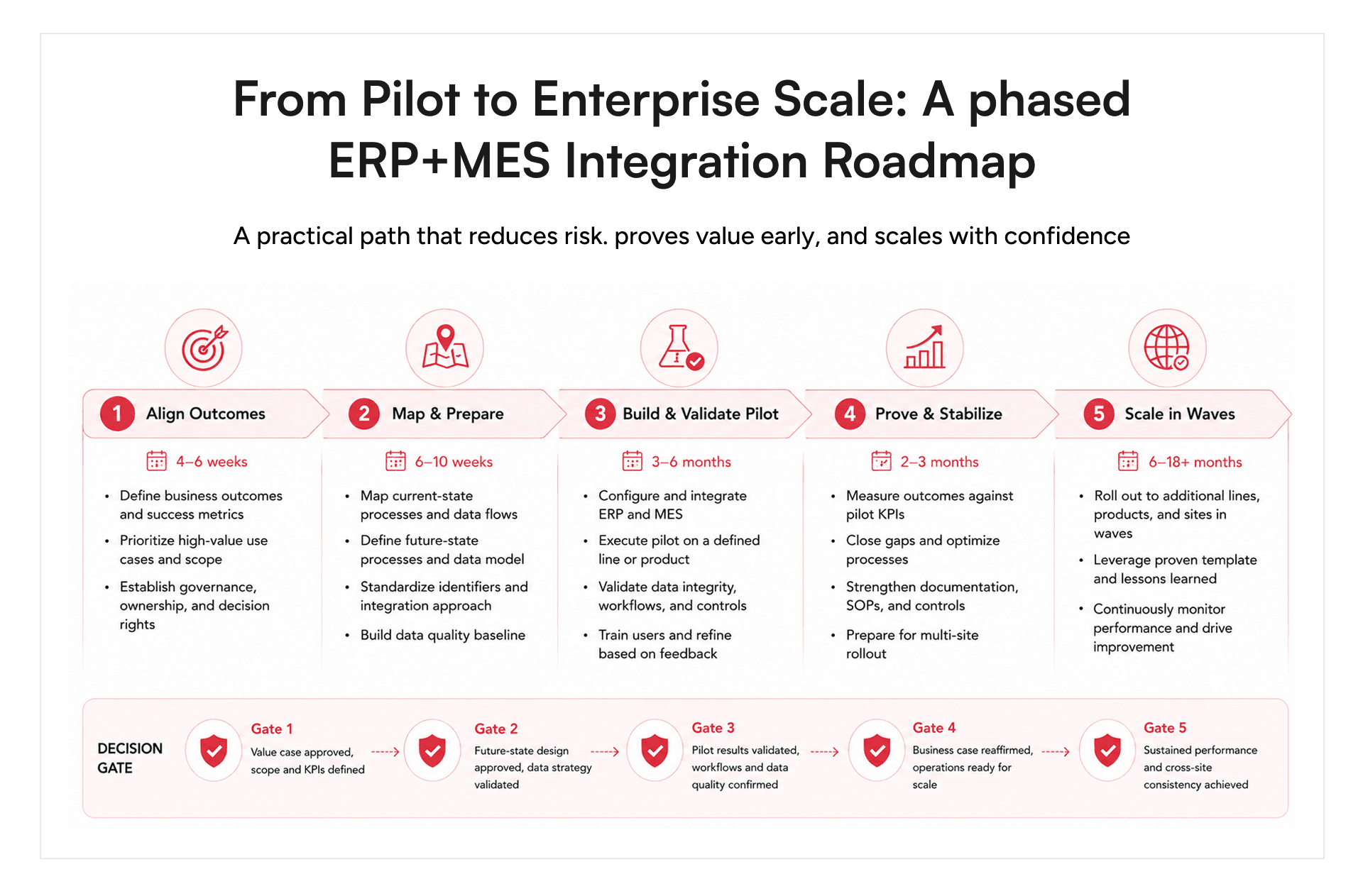 Pilot-to-scale ERP and MES integration roadmap for U.S Pharma manufacturer leaders.