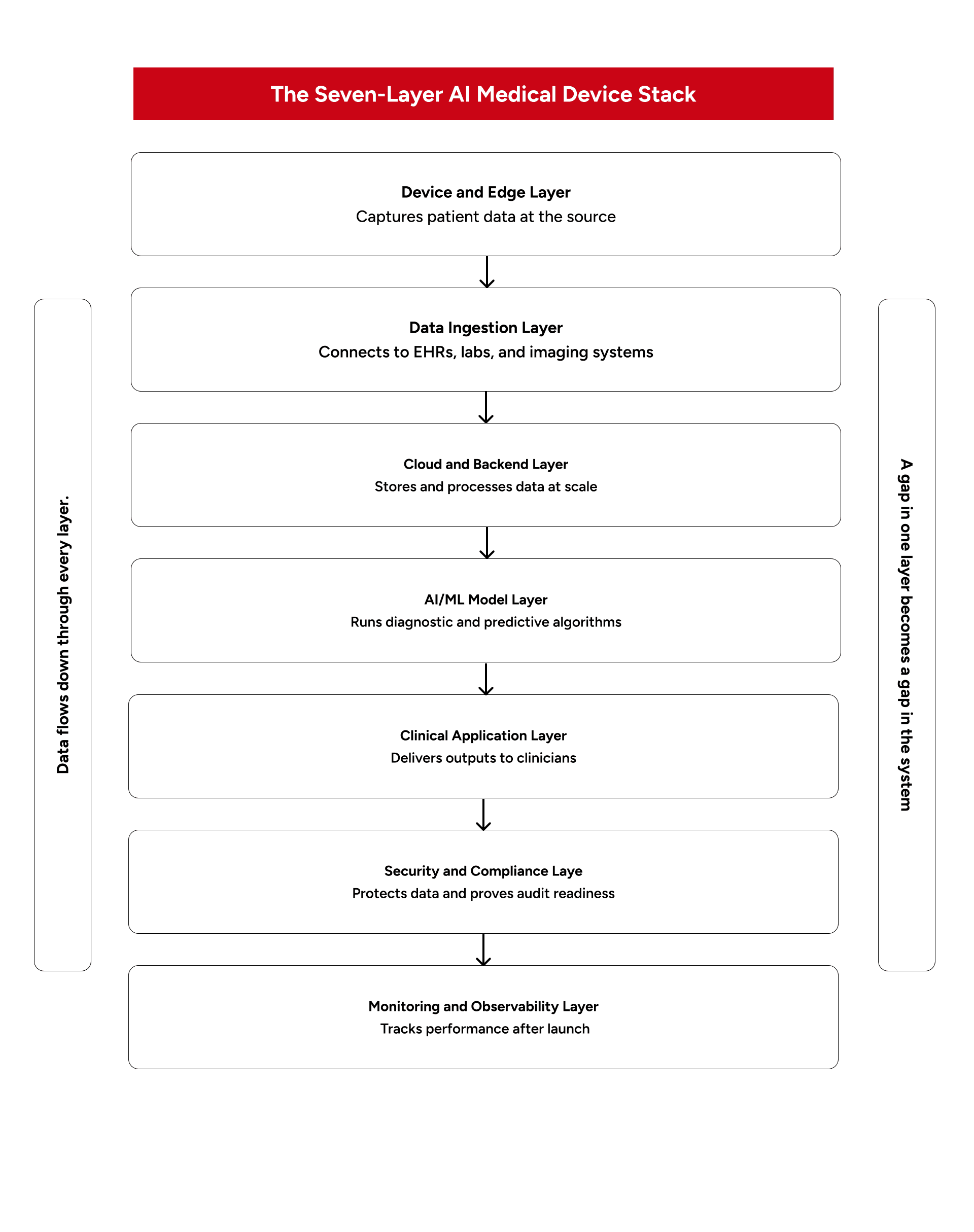 7-layer AI medical device software architecture diagram for scalable, compliant production