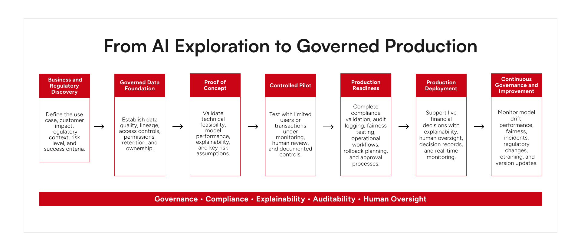 AI in FinTech roadmap from business discovery to governed data foundation and compliance
