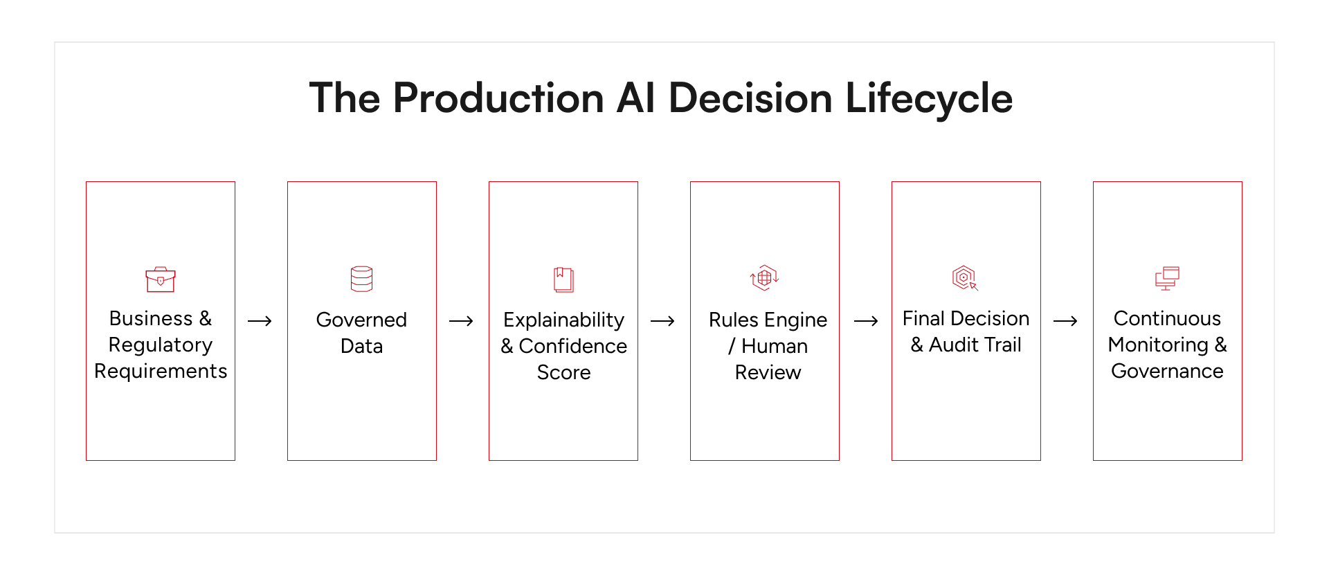 AI decision lifecycle in FinTech from governed data to explainable AI and audit-ready decisions