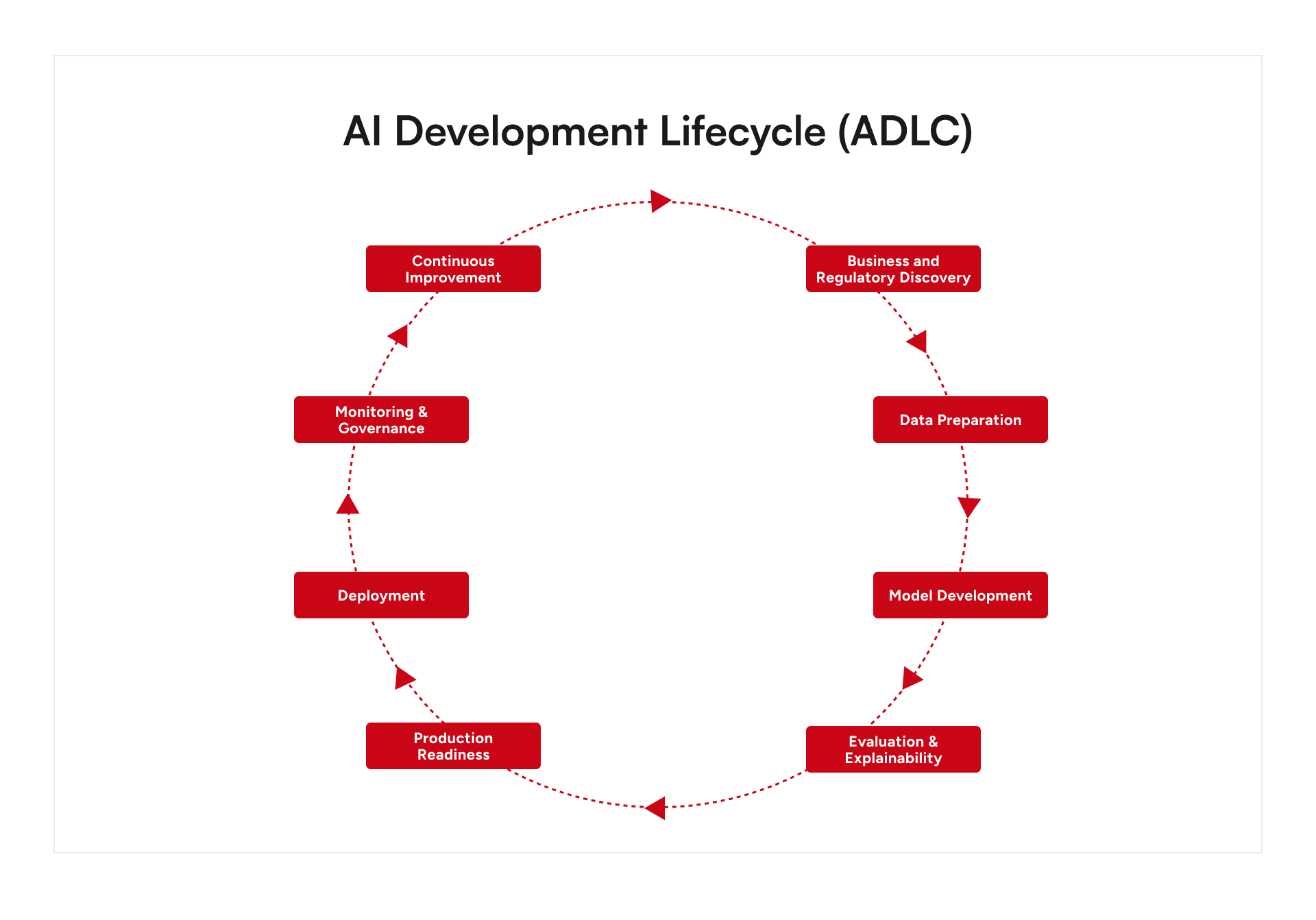 AI development lifecycle for FinTech from business discovery to monitoring and continuous improvement