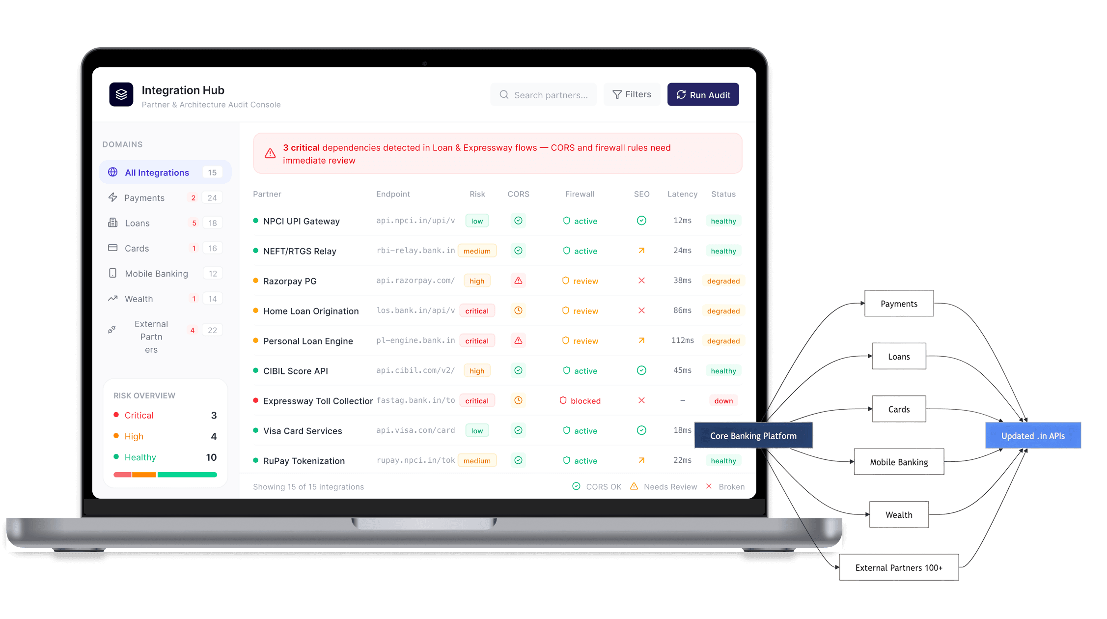The architectural audit evaluates more than 100 partner integrations to ensure system integrity and performance. This process segments high-risk domains, specifically targeting Loan and Expressway tra