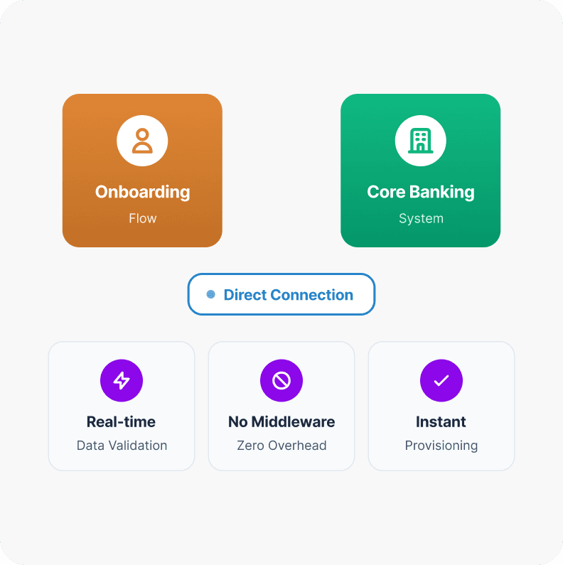 Core Banking Integration