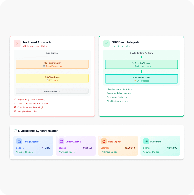 Real-Time OBP Integration