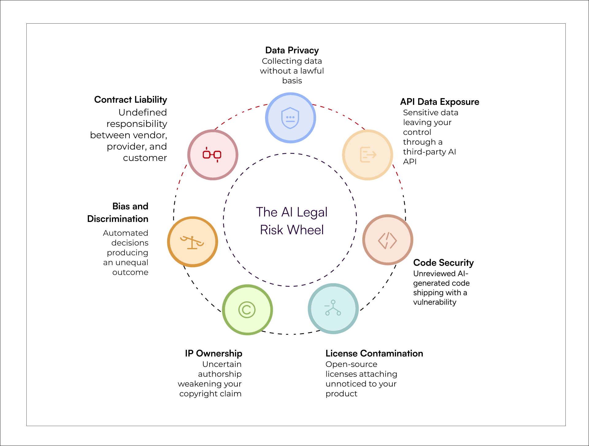 AI legal risk wheel with seven legal risk areas engineering leaders should review before an AI app launch
