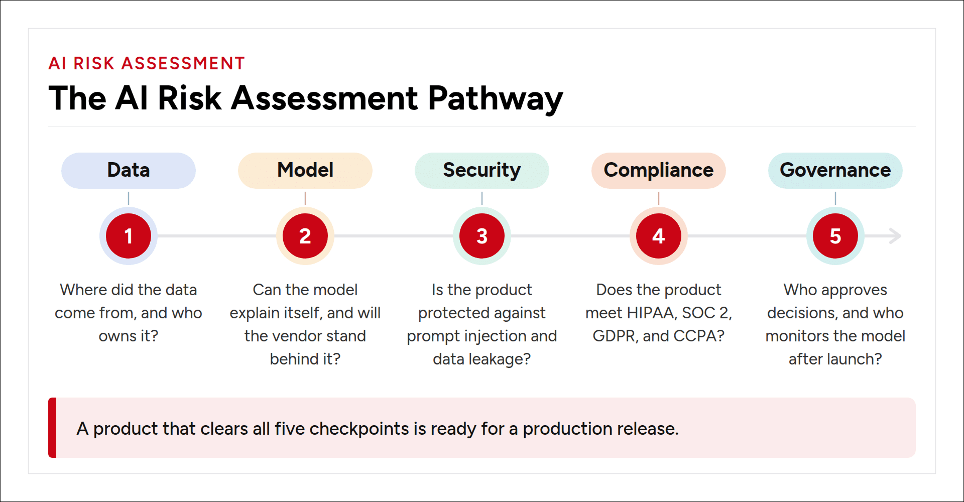 AI risk assessment framework for AI-built apps covering data, model, security, compliance, and governance