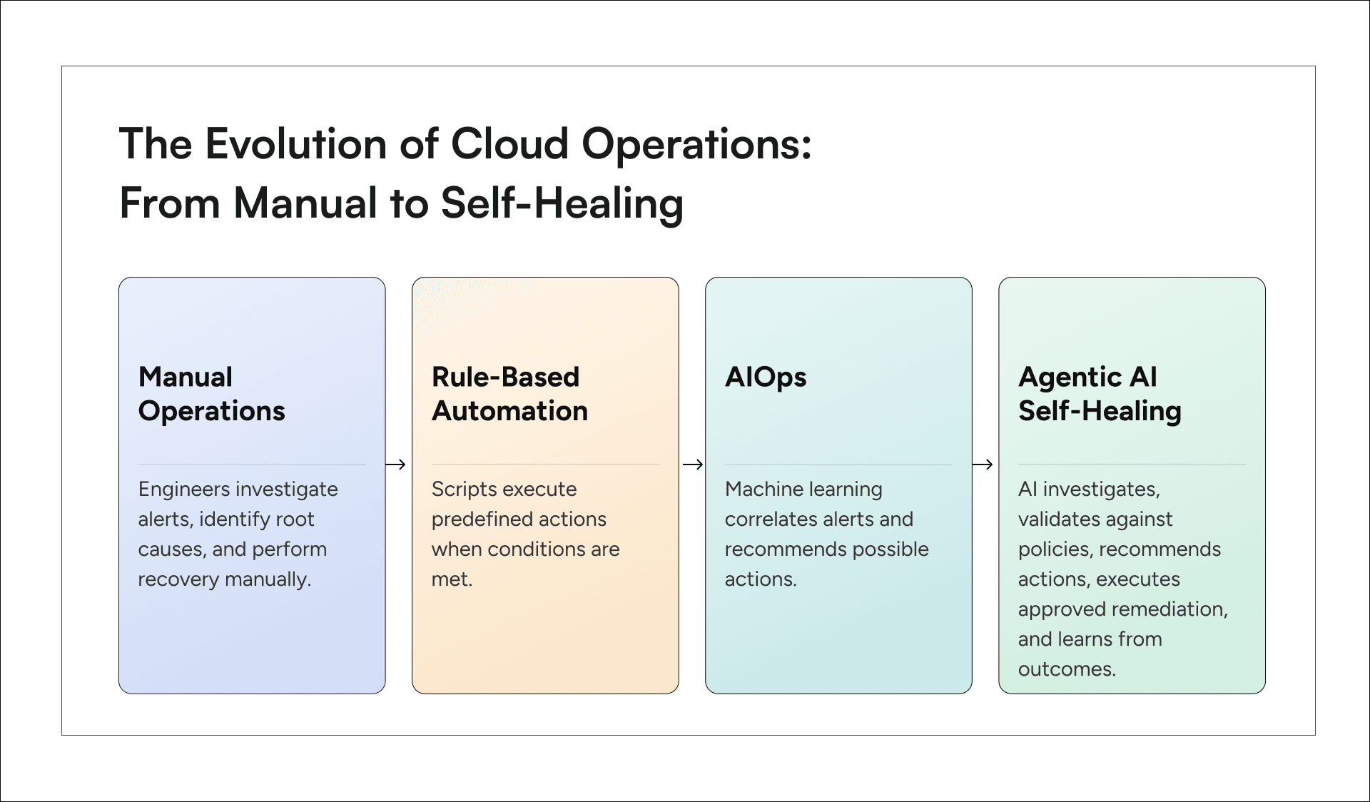 Cloud operations maturity model with the progression from manual operations to rule-based automation, AIOps, and agentic AI self-healing workflows