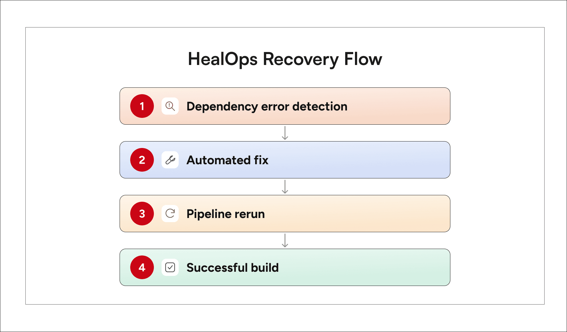 HealOps CI/CD recovery flow from dependency error to successful build.