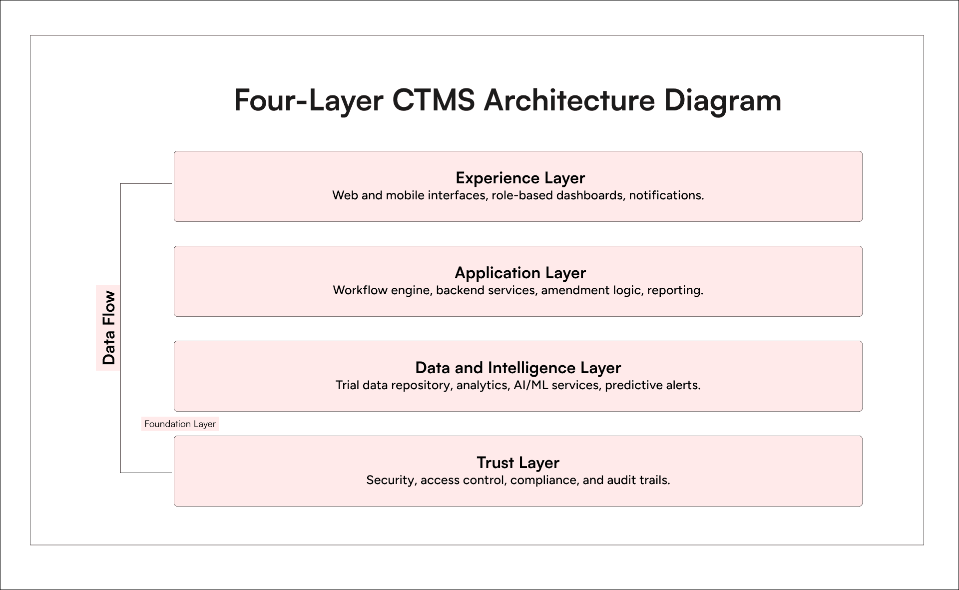 Four-layer of CTMS software architecture illustrating experience, application, data intelligence, security, and compliance components