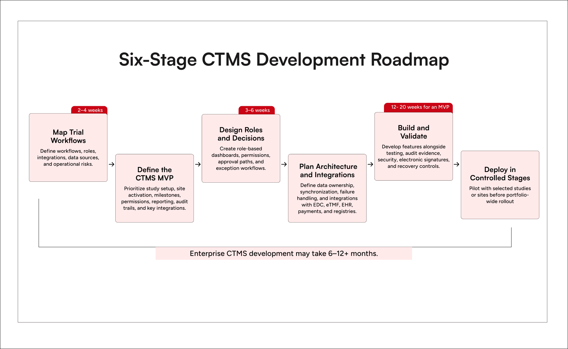 The Six-stage clinical trial management software development process from workflow discovery to controlled deployment